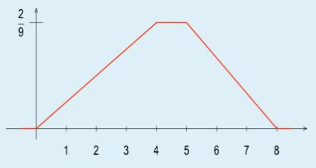 trapezoid with vertices at (0,0), (4,2/9), (5,2/9) and (8,0).